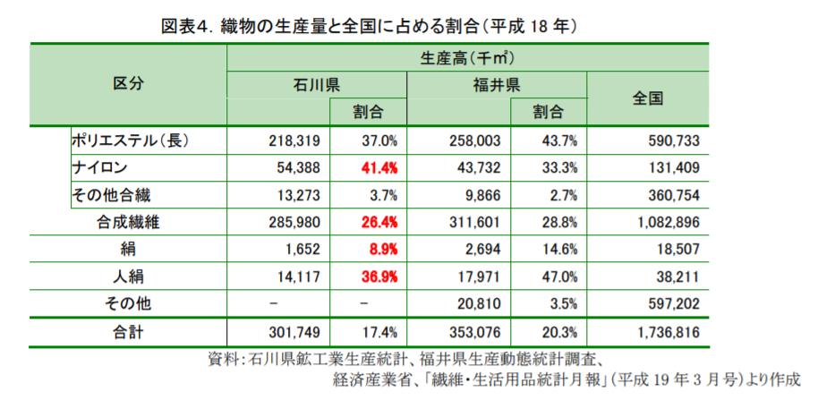 石川県の織物の生産量と全国に占める割合